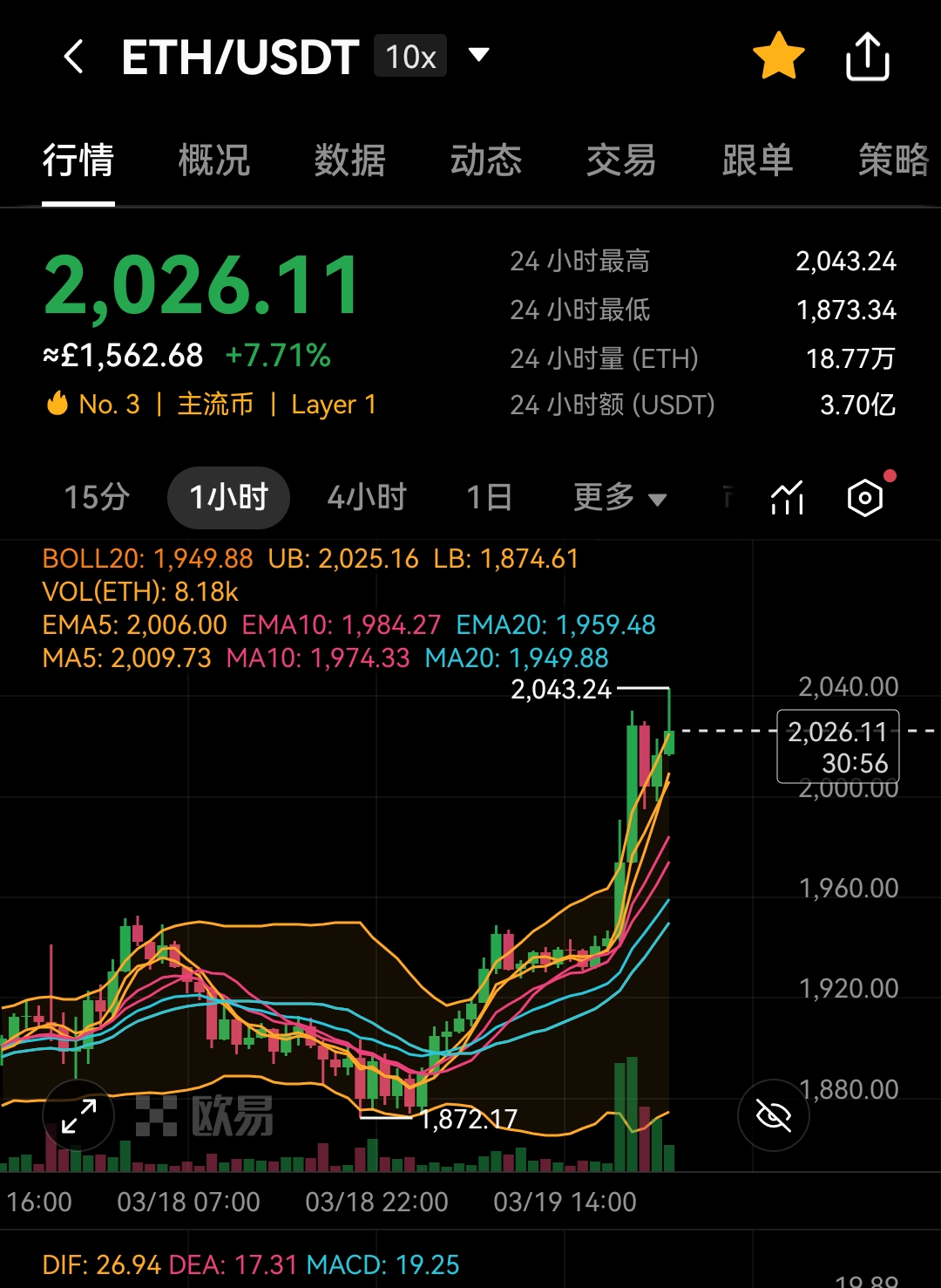 以太坊遭遇大幅下滑超262%，投资者恐慌性抛售